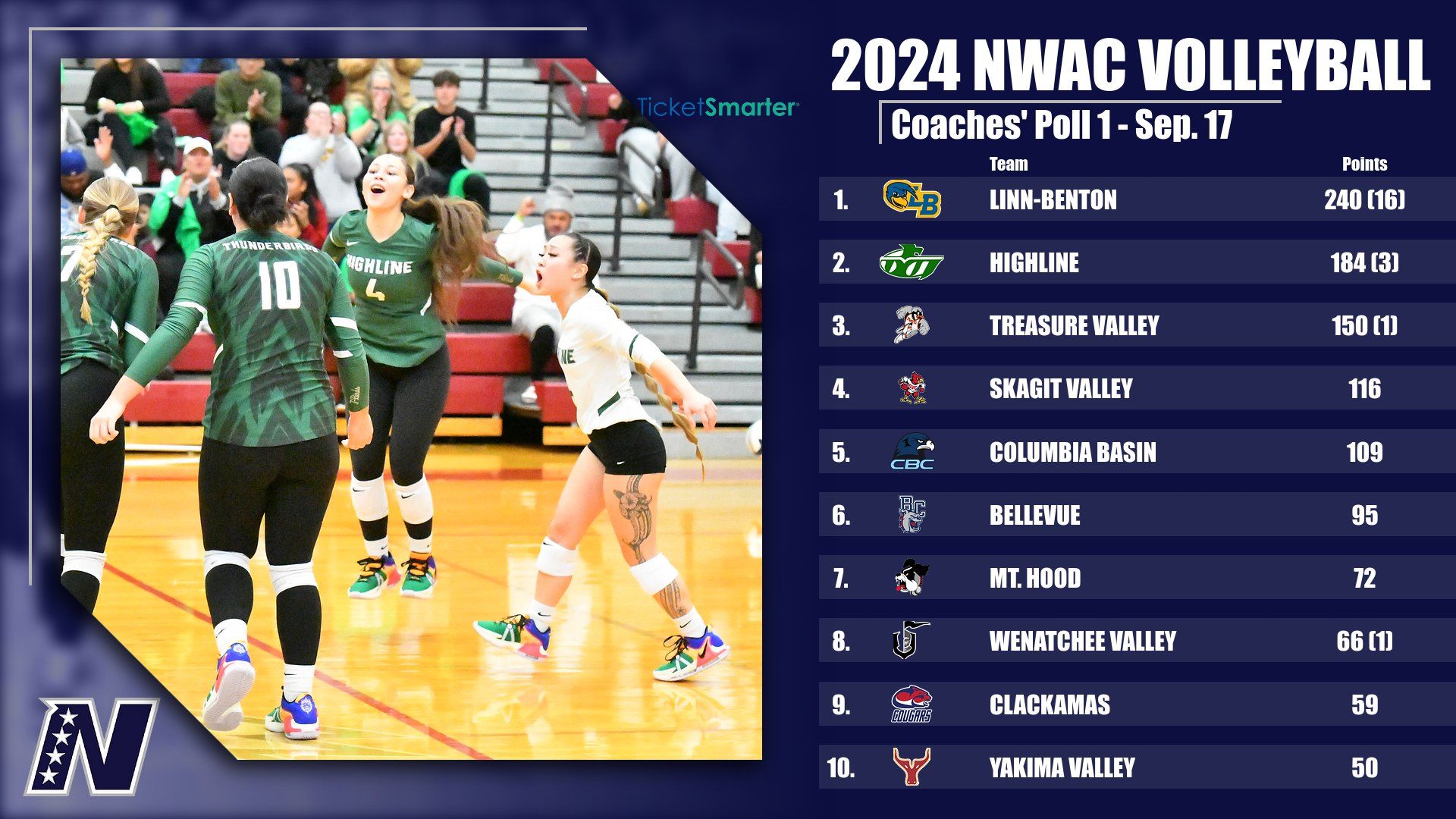 Chukar Volleyball Earns #3 Spot on NWAC Coaches Poll