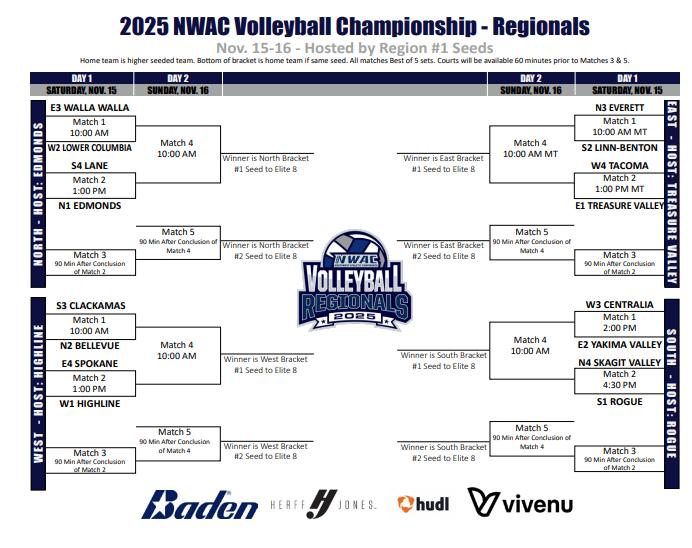 Treasure Valley Volleyball Hosts Regional Round of Championships